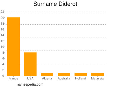 Surname Diderot