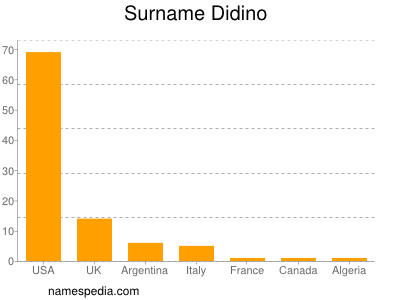 Surname Didino