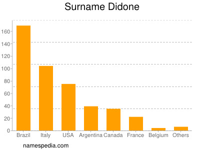 Surname Didone