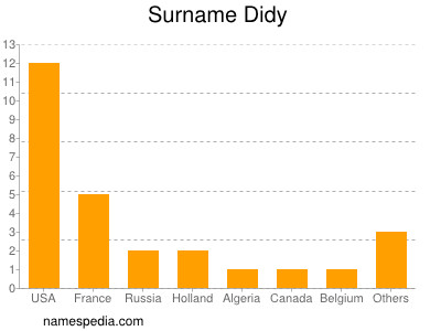 Surname Didy