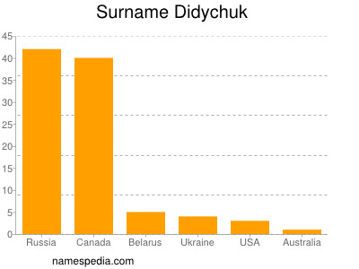 Surname Didychuk