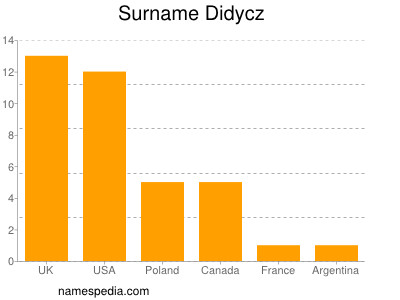 Surname Didycz