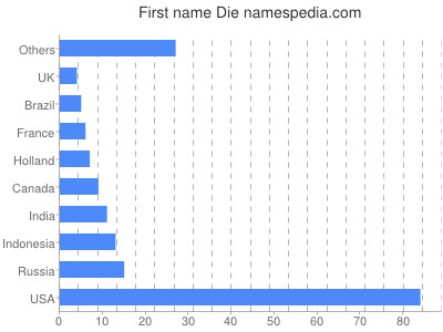 Given name Die