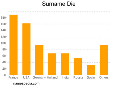 Surname Die