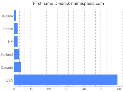 Given name Diedrick