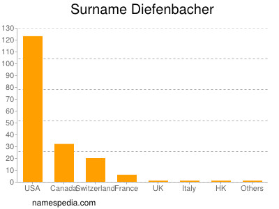 Surname Diefenbacher