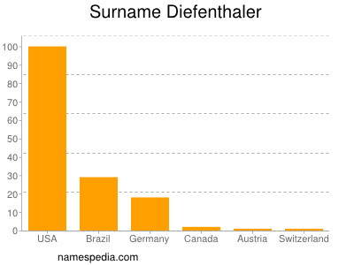 Surname Diefenthaler