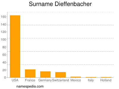 Surname Dieffenbacher