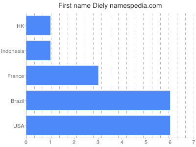 Given name Diely
