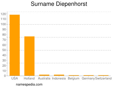 Surname Diepenhorst