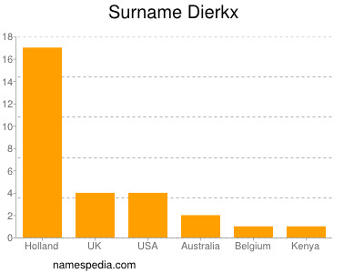Surname Dierkx