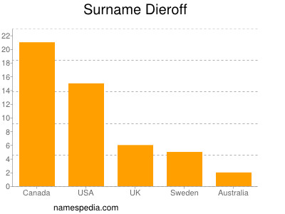 Surname Dieroff