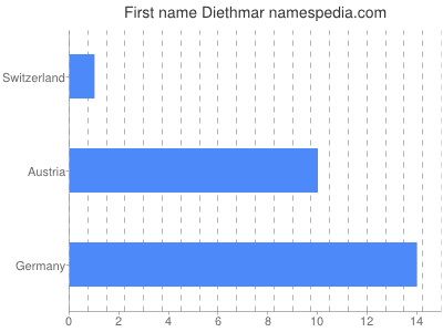 Given name Diethmar