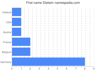 Given name Dietwin
