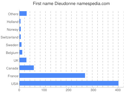 Given name Dieudonne