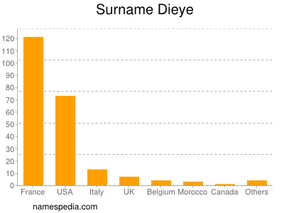 Surname Dieye