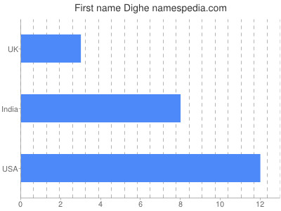 Given name Dighe