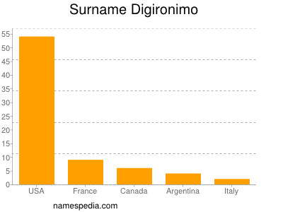 Surname Digironimo