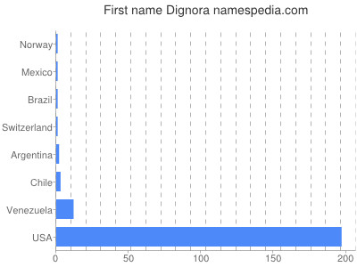 Given name Dignora