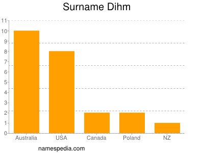 Surname Dihm