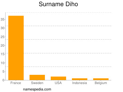 Surname Diho
