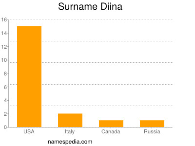 Surname Diina
