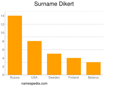 Surname Dikert