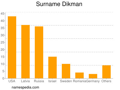 Surname Dikman