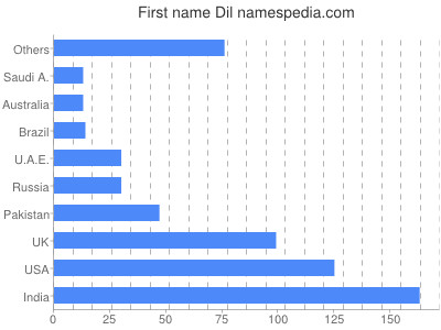 Given name Dil