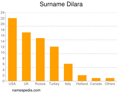 Surname Dilara