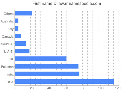 Given name Dilawar