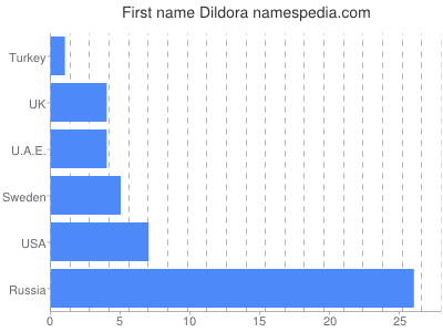 Given name Dildora