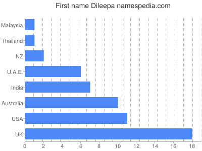 Given name Dileepa
