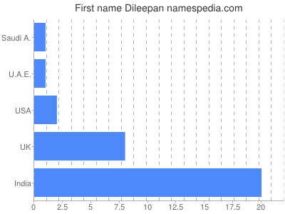 Given name Dileepan