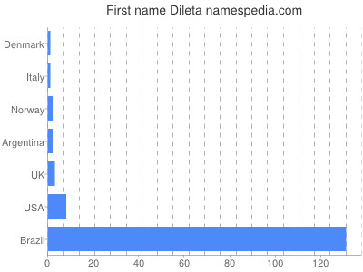 Given name Dileta