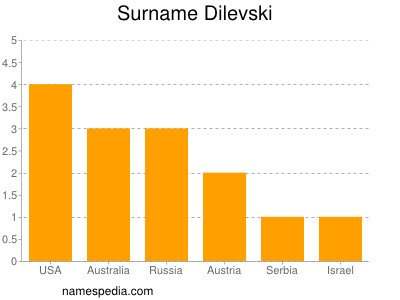 Surname Dilevski