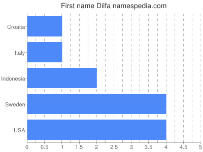 Given name Dilfa