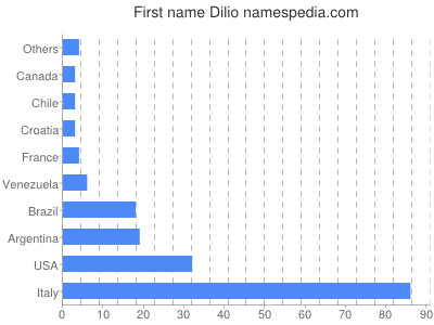 Given name Dilio