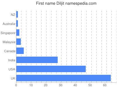 Given name Diljit