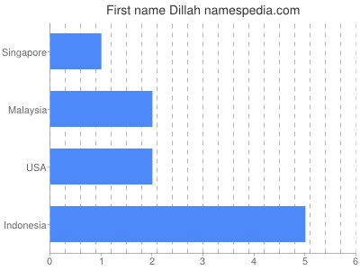 Given name Dillah