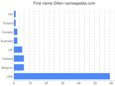 Given name Dillen