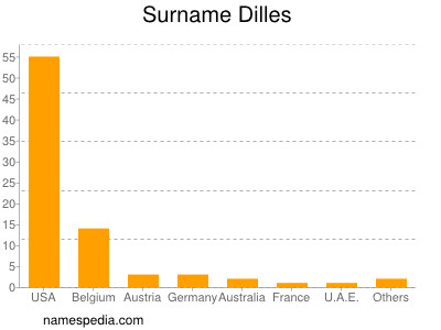 Surname Dilles