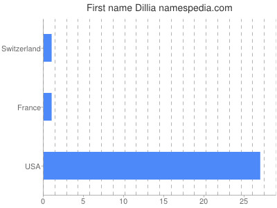 Given name Dillia