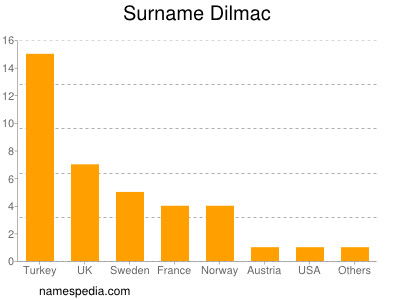 Surname Dilmac