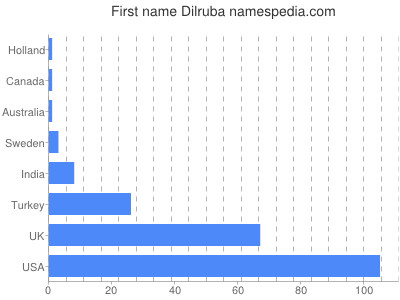 Given name Dilruba