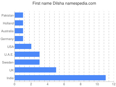 Given name Dilsha