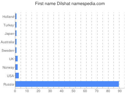 Given name Dilshat
