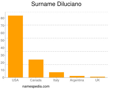 Surname Diluciano