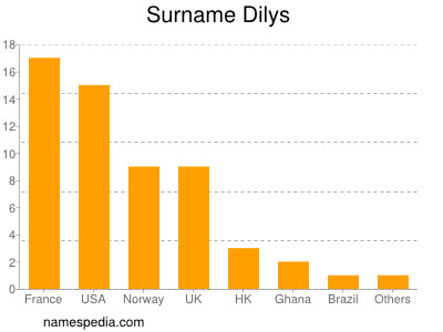 Surname Dilys