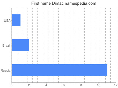 Given name Dimac